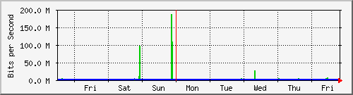 week