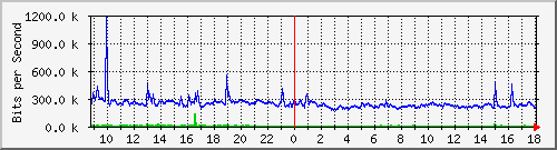 hta-9200_te1_0_42 Traffic Graph