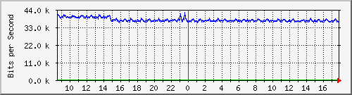 hta-9200_te1_0_43 Traffic Graph