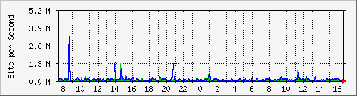 hta-9200_te1_0_44 Traffic Graph