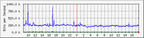 hta-9200_te1_0_45 Traffic Graph