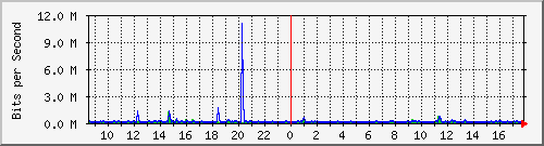 hta-9200_te1_0_46 Traffic Graph