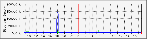 hta-9200_te1_0_47 Traffic Graph