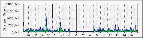hta-9200_te1_0_48 Traffic Graph