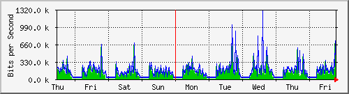 week