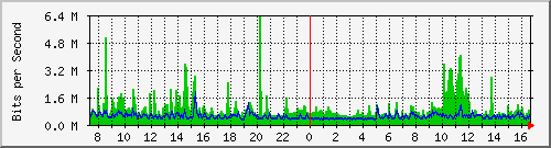 hta-9200_twe1_1_1 Traffic Graph