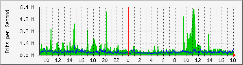 hta-9200_twe1_1_2 Traffic Graph