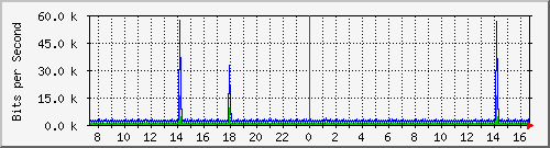 hta-9200_vl434 Traffic Graph