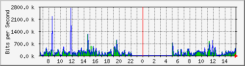 hu-111-9300x_te1_0_1 Traffic Graph