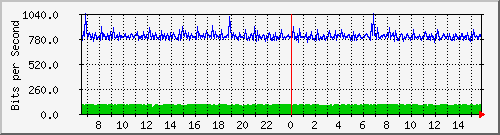 hu-111-9300x_te1_0_10 Traffic Graph