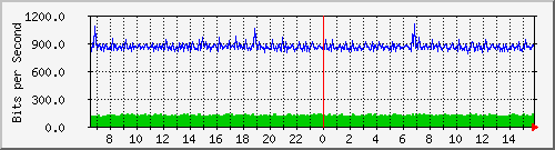 hu-111-9300x_te1_0_11 Traffic Graph