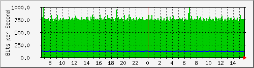 hu-111-9300x_te1_0_12 Traffic Graph
