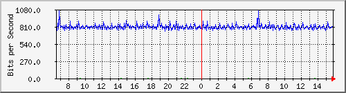 hu-111-9300x_te1_0_16 Traffic Graph