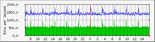 hu-111-9300x_te1_0_2 Traffic Graph