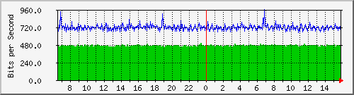 hu-111-9300x_te1_0_24 Traffic Graph