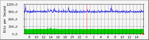 hu-111-9300x_te1_0_3 Traffic Graph