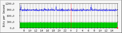 hu-111-9300x_te1_0_4 Traffic Graph