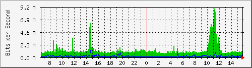 hu-111-9300x_te1_0_48 Traffic Graph