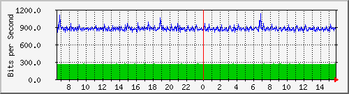 hu-111-9300x_te1_0_8 Traffic Graph