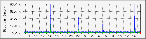 hu-111-9300x_vl434 Traffic Graph