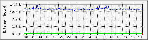 hu-9200_gi1_0_12 Traffic Graph