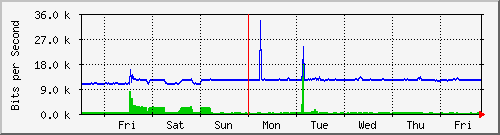week