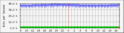 hu-9200_gi1_0_13 Traffic Graph