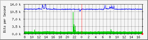 hu-9200_gi1_0_14 Traffic Graph