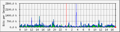 hu-9200_gi1_0_15 Traffic Graph