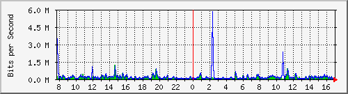 hu-9200_gi1_0_16 Traffic Graph