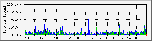hu-9200_gi1_0_17 Traffic Graph
