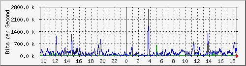 hu-9200_gi1_0_19 Traffic Graph