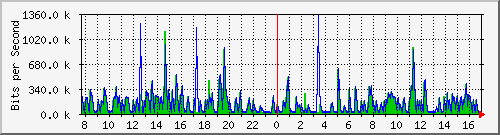 hu-9200_gi1_0_2 Traffic Graph