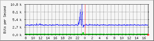 hu-9200_gi1_0_21 Traffic Graph