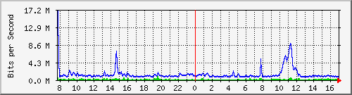 hu-9200_gi1_0_8 Traffic Graph