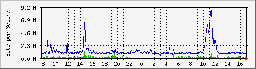 hu-9200_gi2_0_1 Traffic Graph