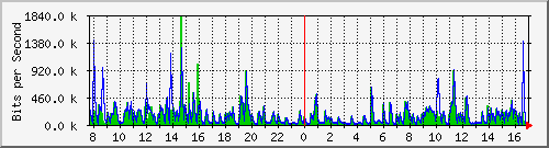 hu-9200_gi2_0_10 Traffic Graph
