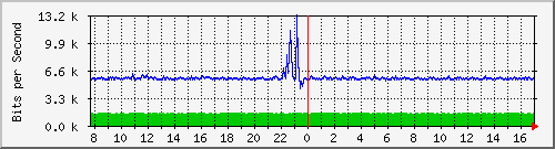 hu-9200_gi2_0_14 Traffic Graph