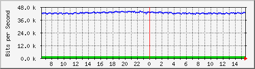 hu-9200_gi2_0_2 Traffic Graph