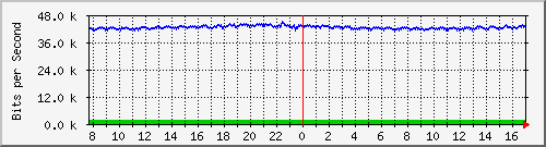 hu-9200_gi2_0_30 Traffic Graph