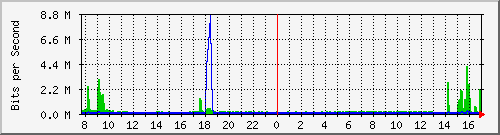 hu-9200_gi2_0_38 Traffic Graph