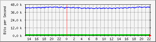 hu-9200_gi2_0_4 Traffic Graph
