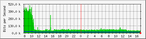 hu-9200_gi2_0_40 Traffic Graph
