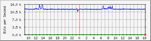hu-9200_gi2_0_6 Traffic Graph