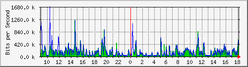 hu-9200_gi2_0_8 Traffic Graph