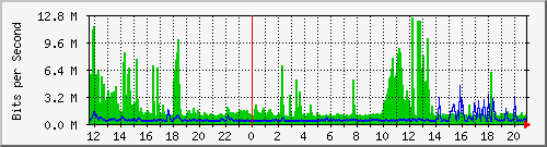 hu-9200_po1 Traffic Graph