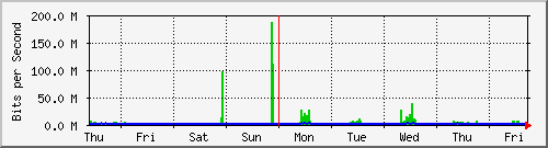 week