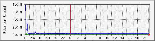 hu-9200_te1_0_41 Traffic Graph