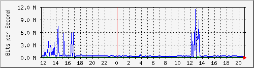 hu-9200_te1_0_42 Traffic Graph
