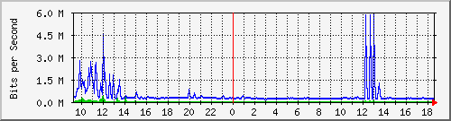 hu-9200_te2_0_48 Traffic Graph